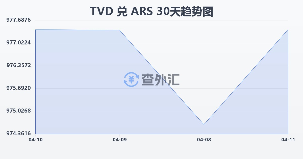 图瓦卢元兑阿根廷比索(TVD/ARS)近30天汇率走势图