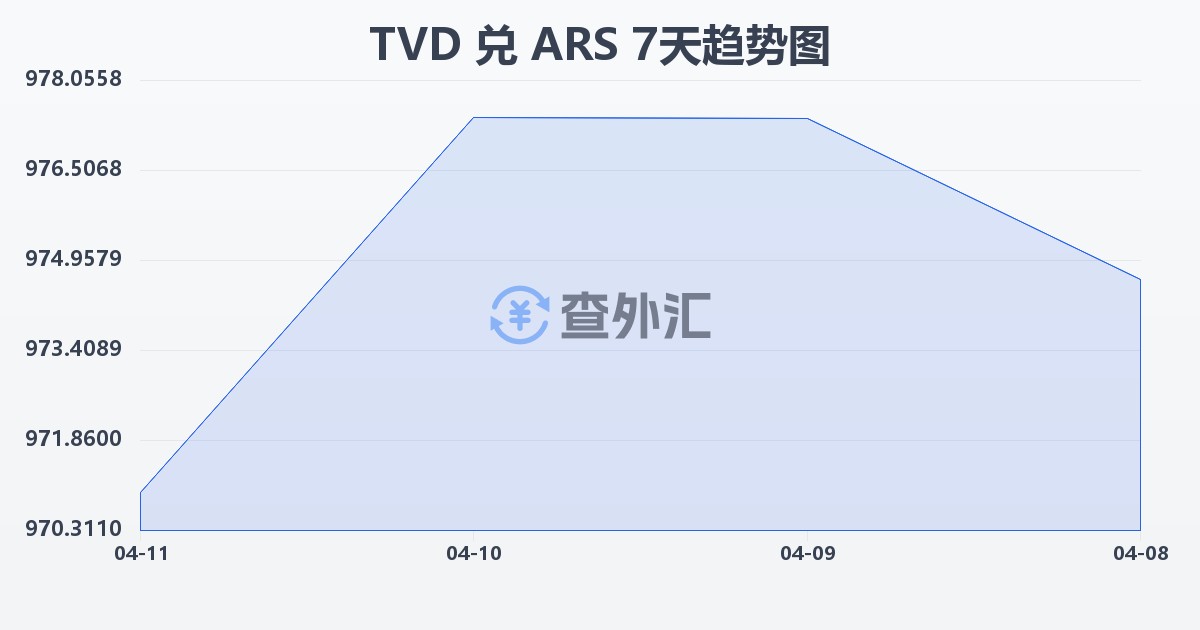 图瓦卢元兑阿根廷比索(TVD/ARS)近7天汇率走势图