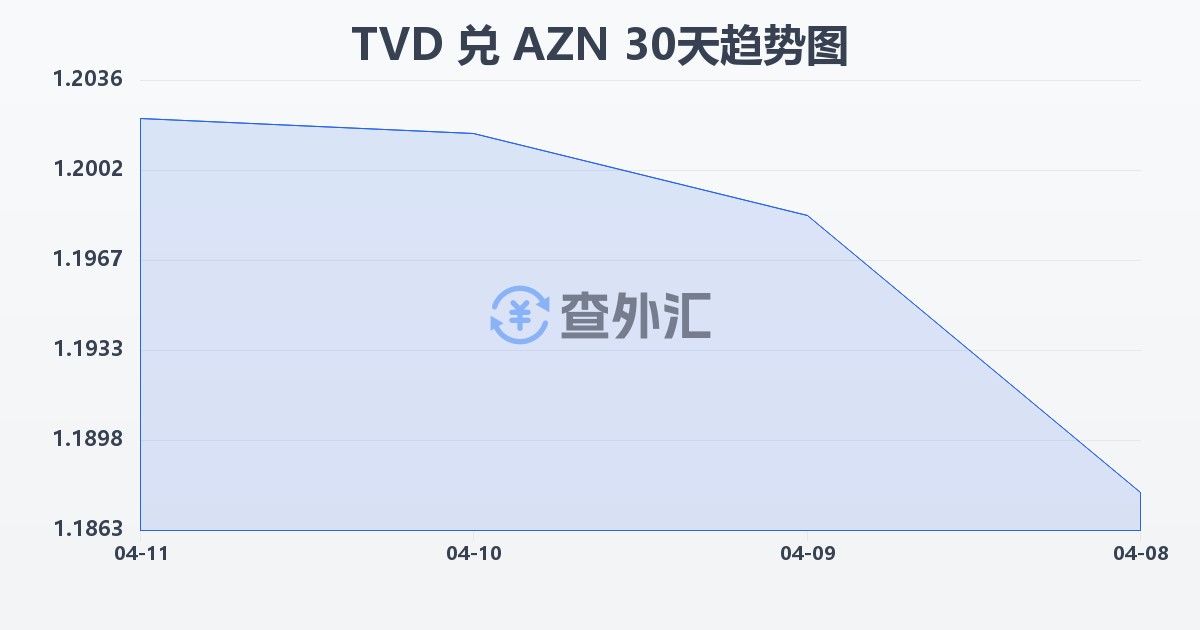 图瓦卢元兑阿塞拜疆马纳特(TVD/AZN)近30天汇率走势图