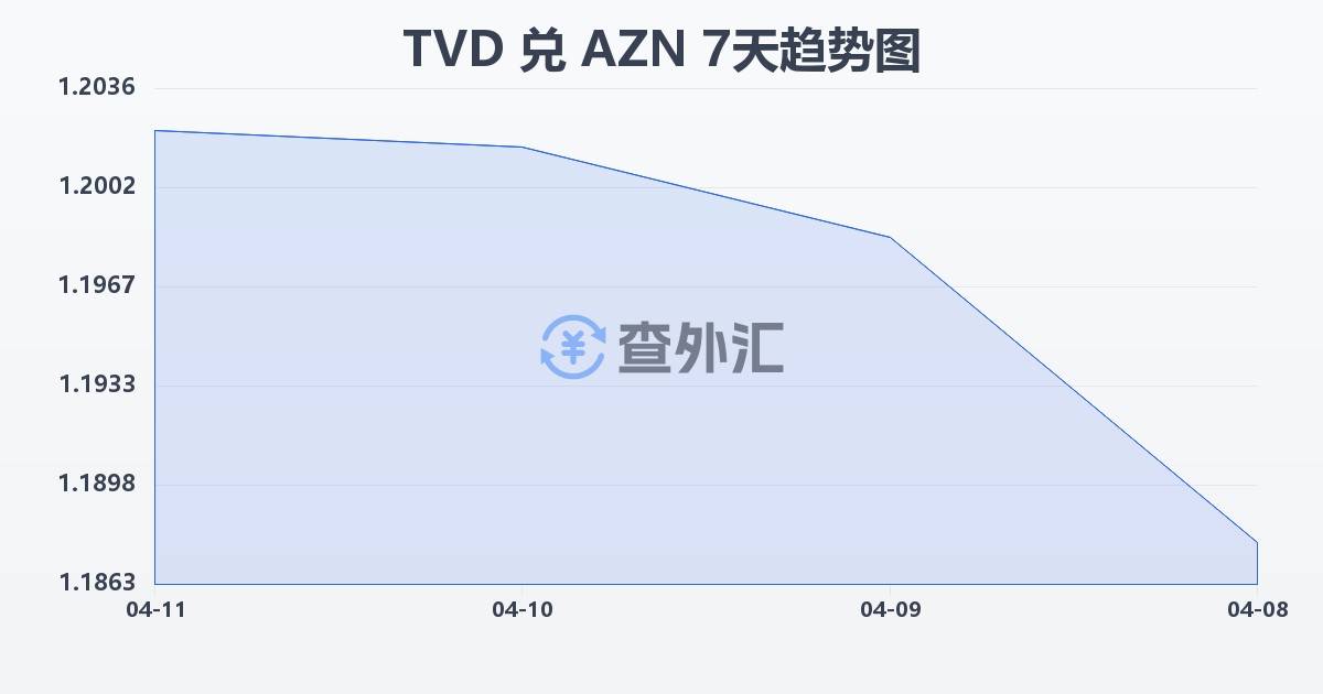 图瓦卢元兑阿塞拜疆马纳特(TVD/AZN)近7天汇率走势图