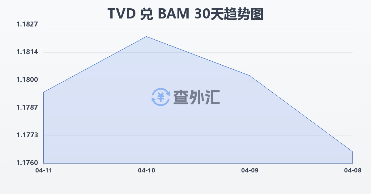 图瓦卢元兑波黑可兑换马克(TVD/BAM)近30天汇率走势图