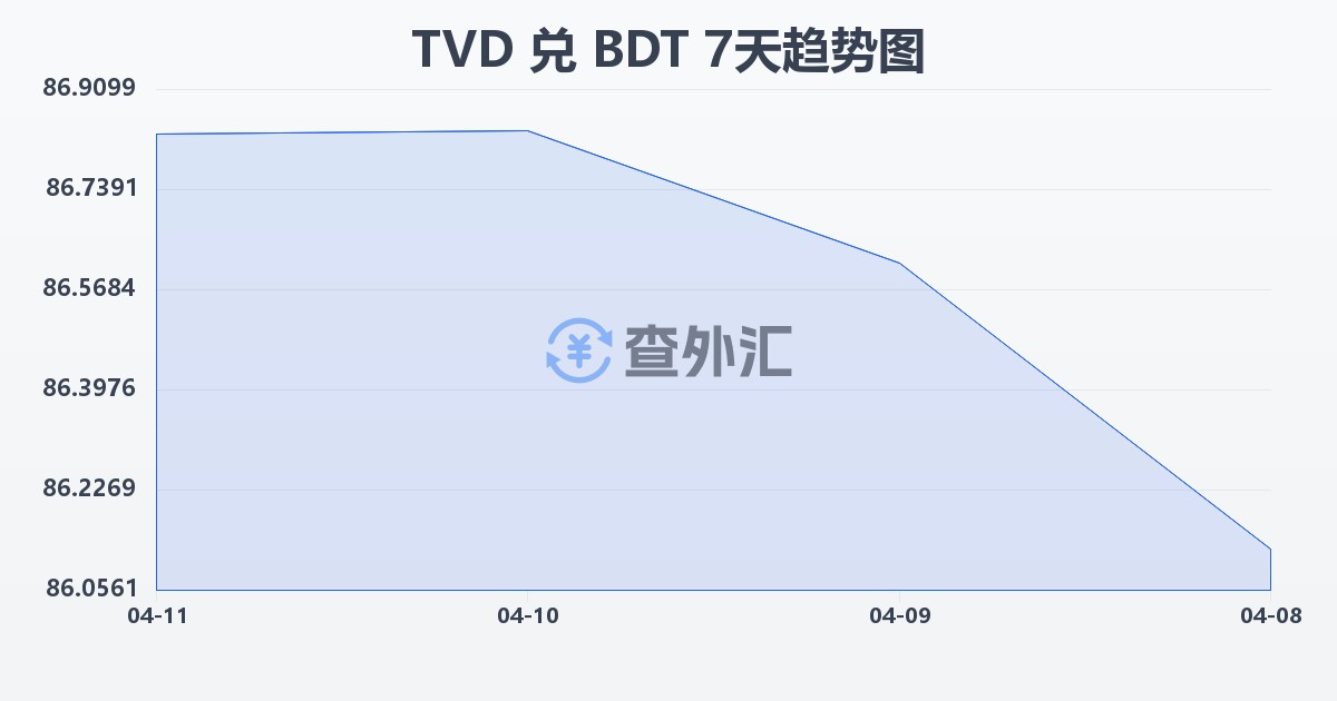 图瓦卢元兑孟加拉塔卡(TVD/BDT)近7天汇率走势图
