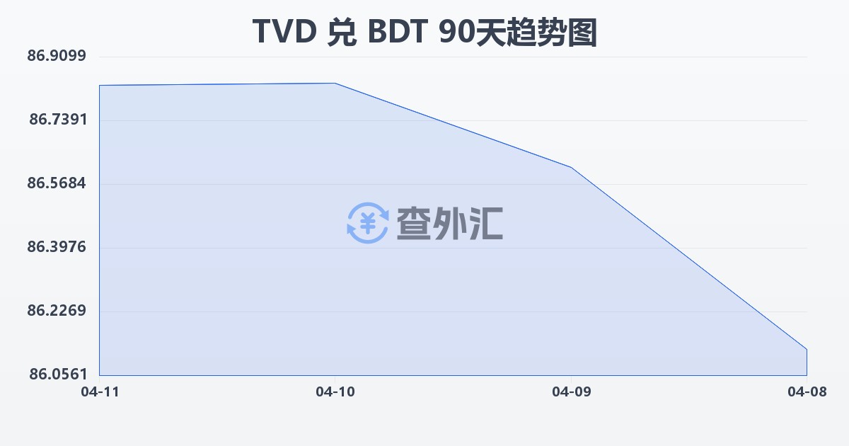 图瓦卢元兑孟加拉塔卡(TVD/BDT)近90天汇率走势图