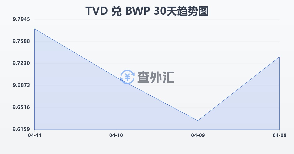 图瓦卢元兑博茨瓦纳普拉(TVD/BWP)近30天汇率走势图