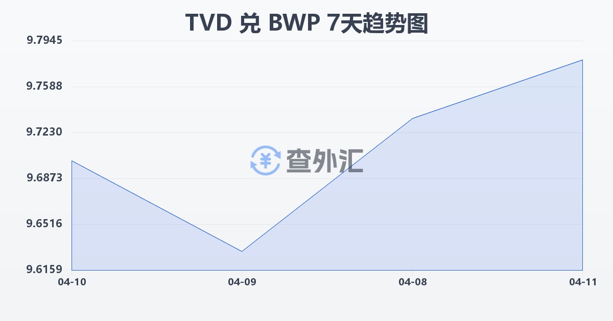 图瓦卢元兑博茨瓦纳普拉(TVD/BWP)近7天汇率走势图