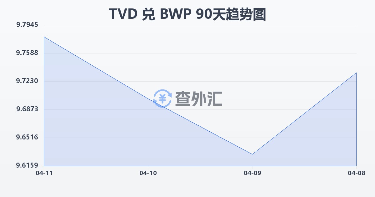 图瓦卢元兑博茨瓦纳普拉(TVD/BWP)近90天汇率走势图