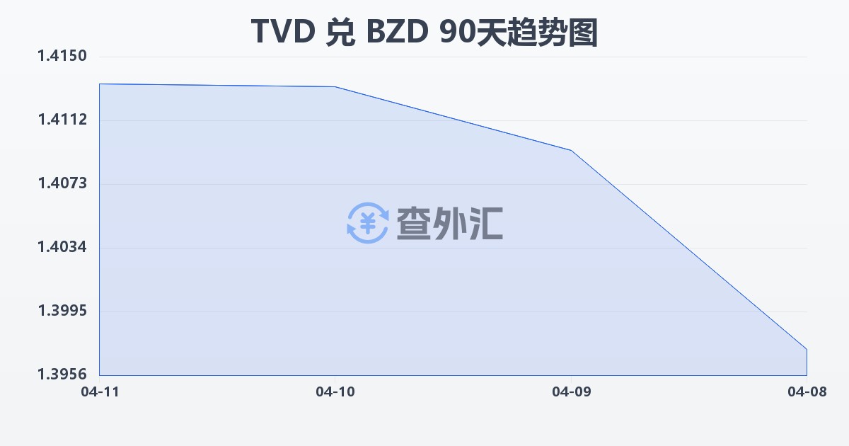 图瓦卢元兑伯利兹元(TVD/BZD)近90天汇率走势图