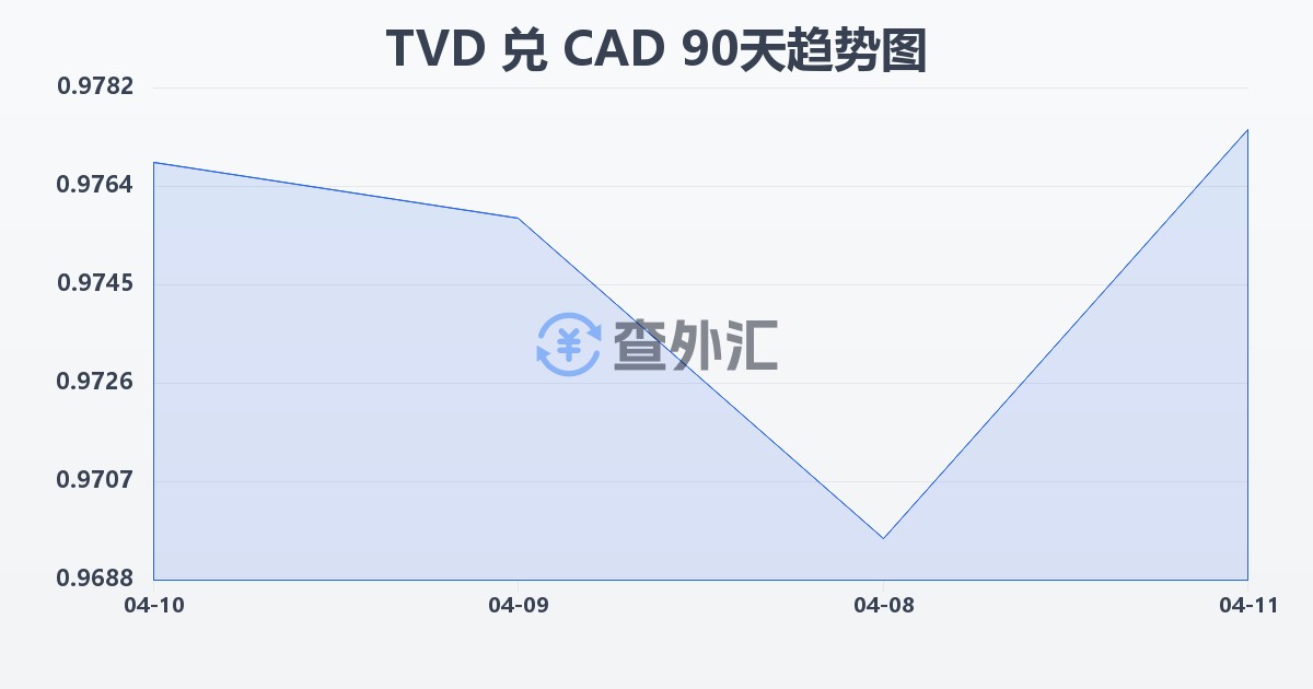 图瓦卢元兑加拿大元(TVD/CAD)近90天汇率走势图