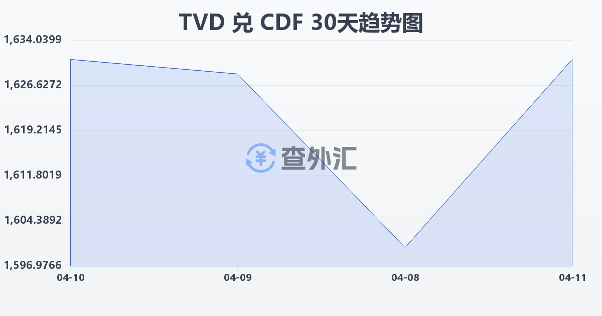 图瓦卢元兑刚果法郎(TVD/CDF)近30天汇率走势图