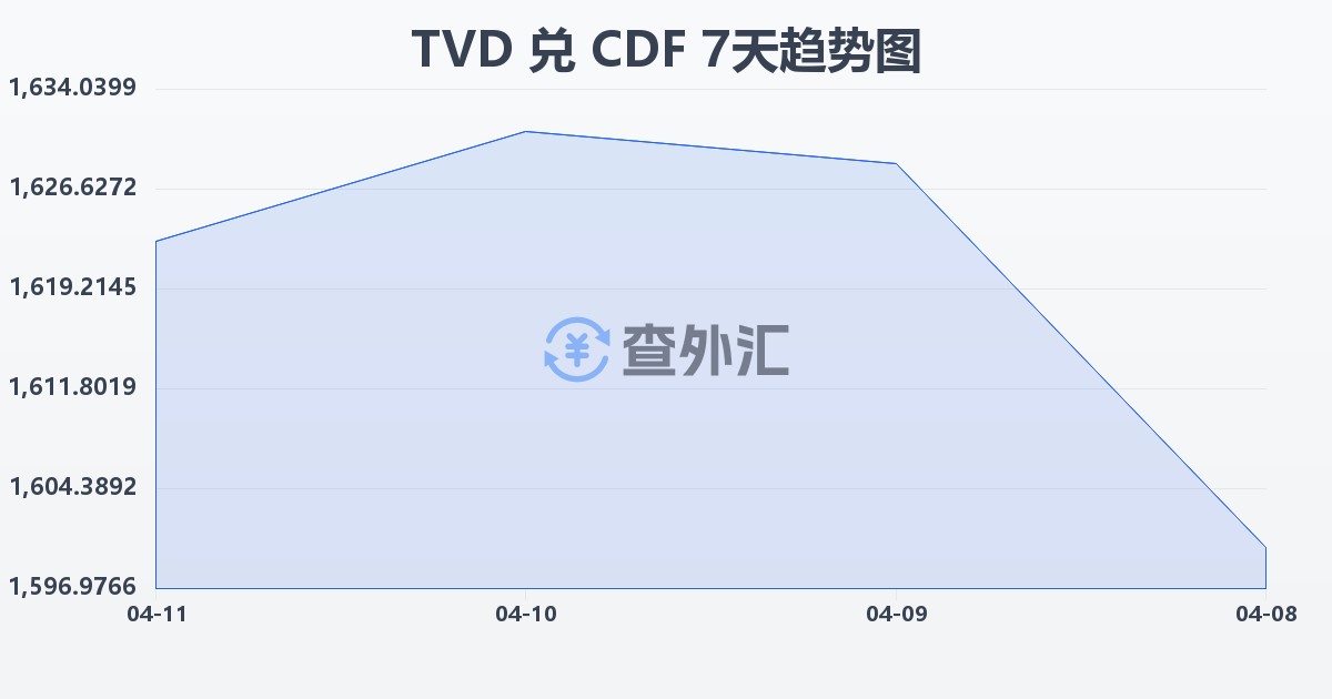 图瓦卢元兑刚果法郎(TVD/CDF)近7天汇率走势图