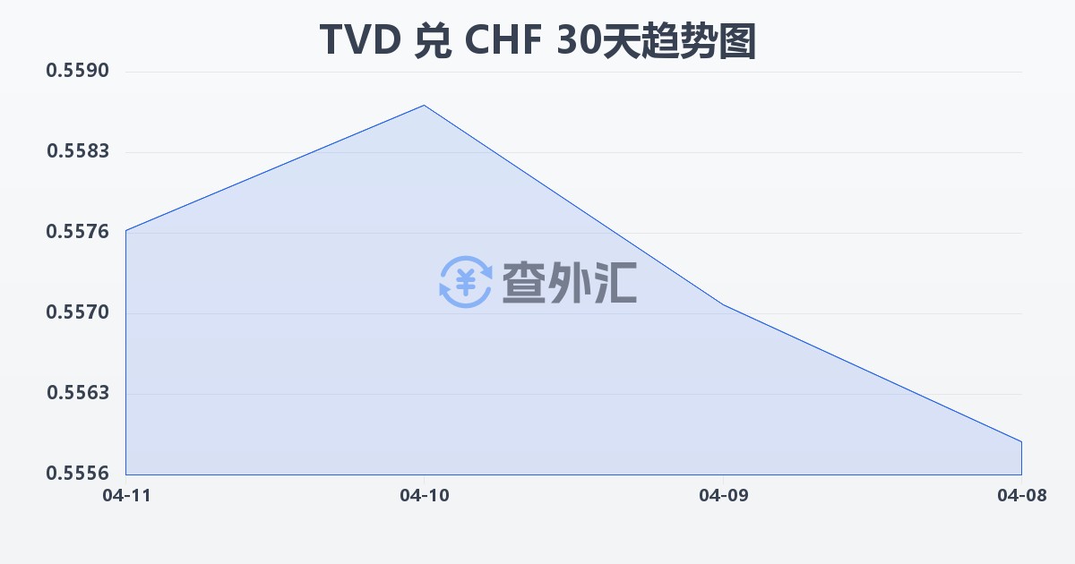 图瓦卢元兑瑞士法郎(TVD/CHF)近30天汇率走势图