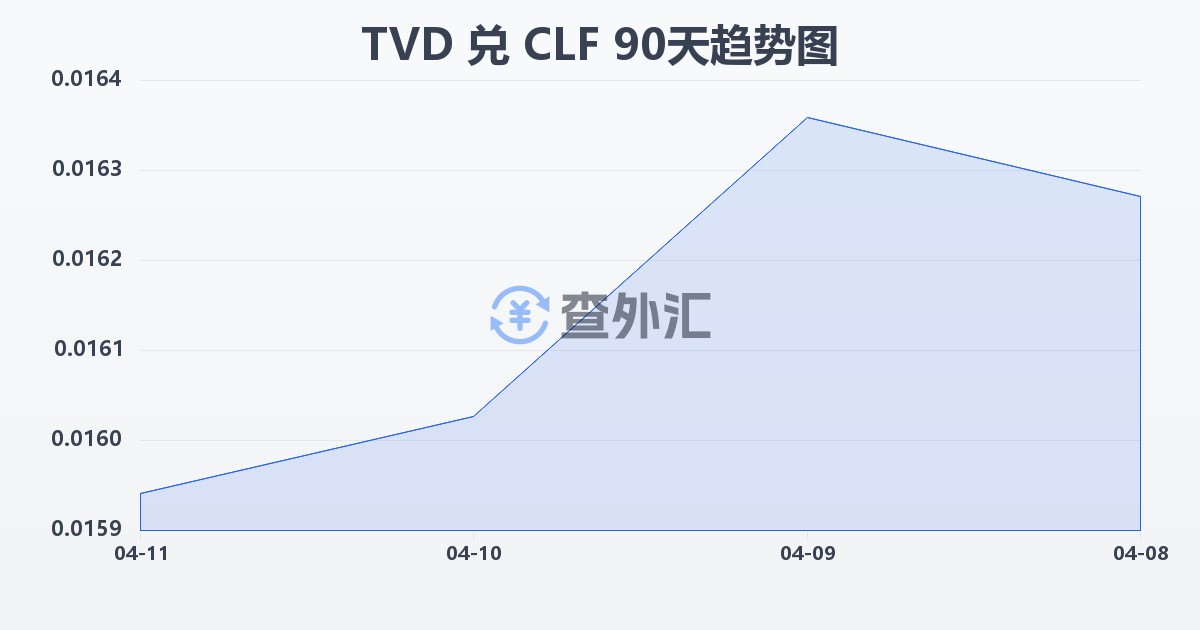 图瓦卢元兑智利比索（UF）(TVD/CLF)近90天汇率走势图