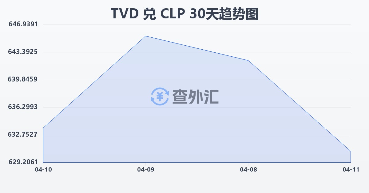 图瓦卢元兑智利比索(TVD/CLP)近30天汇率走势图