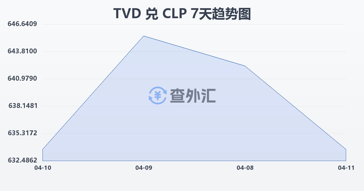 图瓦卢元兑智利比索(TVD/CLP)近7天汇率走势图