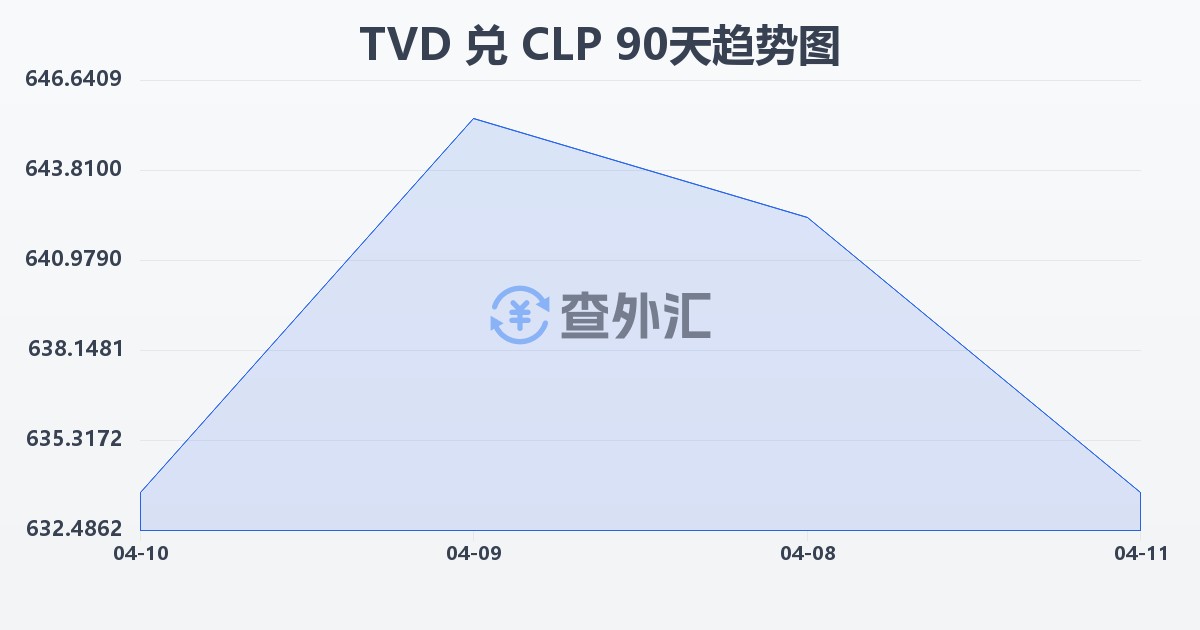 图瓦卢元兑智利比索(TVD/CLP)近90天汇率走势图