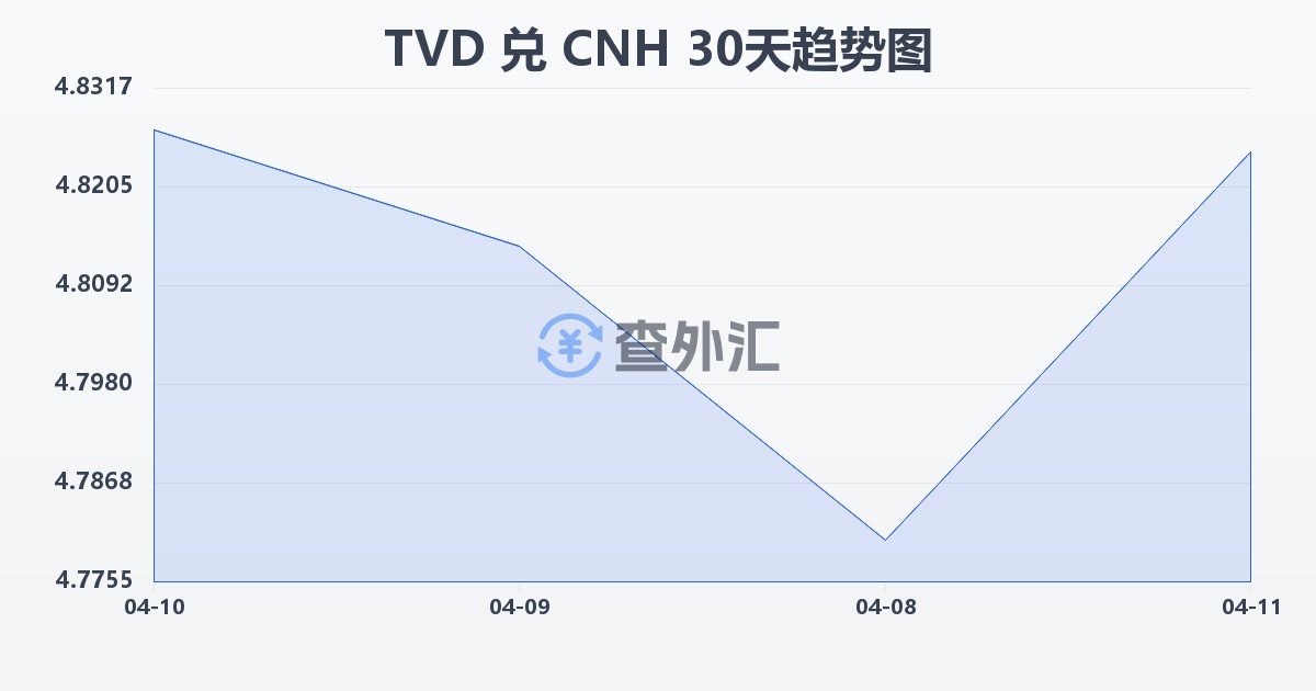 图瓦卢元兑离岸人民币(TVD/CNH)近30天汇率走势图