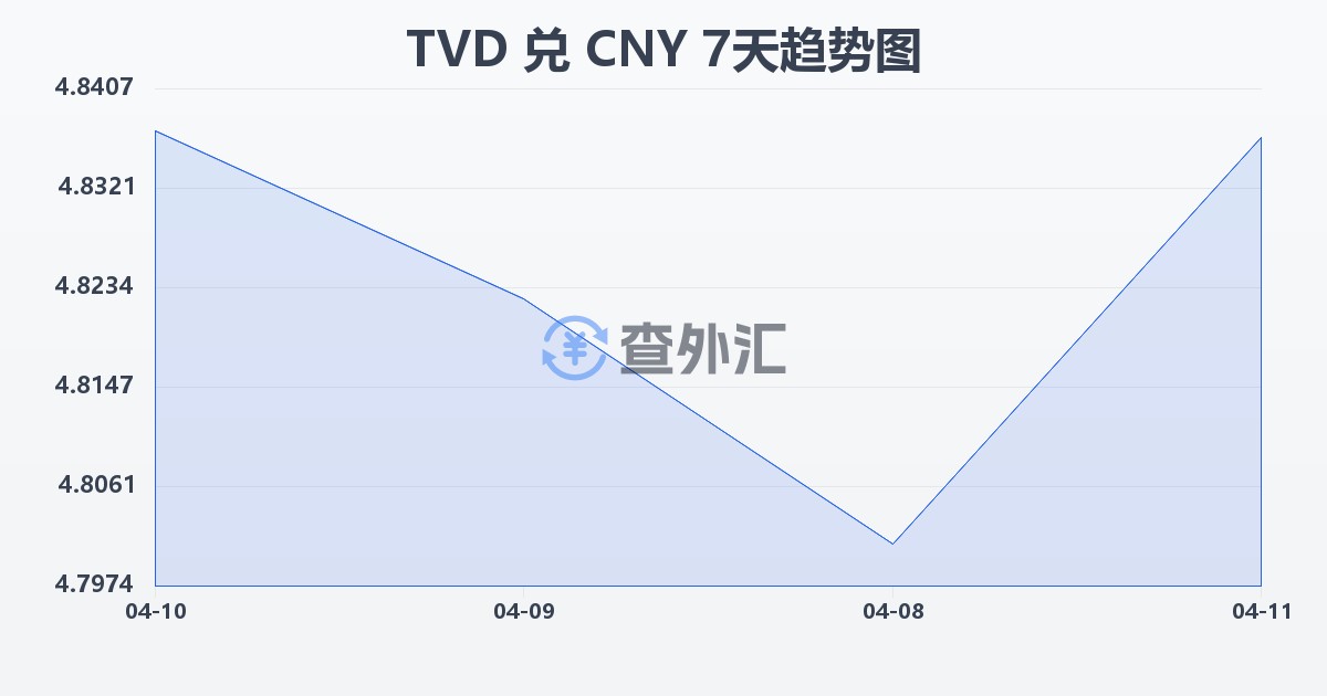 图瓦卢元兑人民币(TVD/CNY)近7天汇率走势图