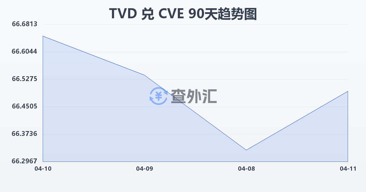 图瓦卢元兑佛得角埃斯库多(TVD/CVE)近90天汇率走势图