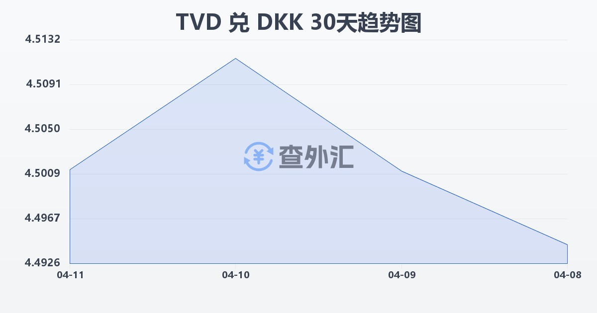 图瓦卢元兑丹麦克朗(TVD/DKK)近30天汇率走势图