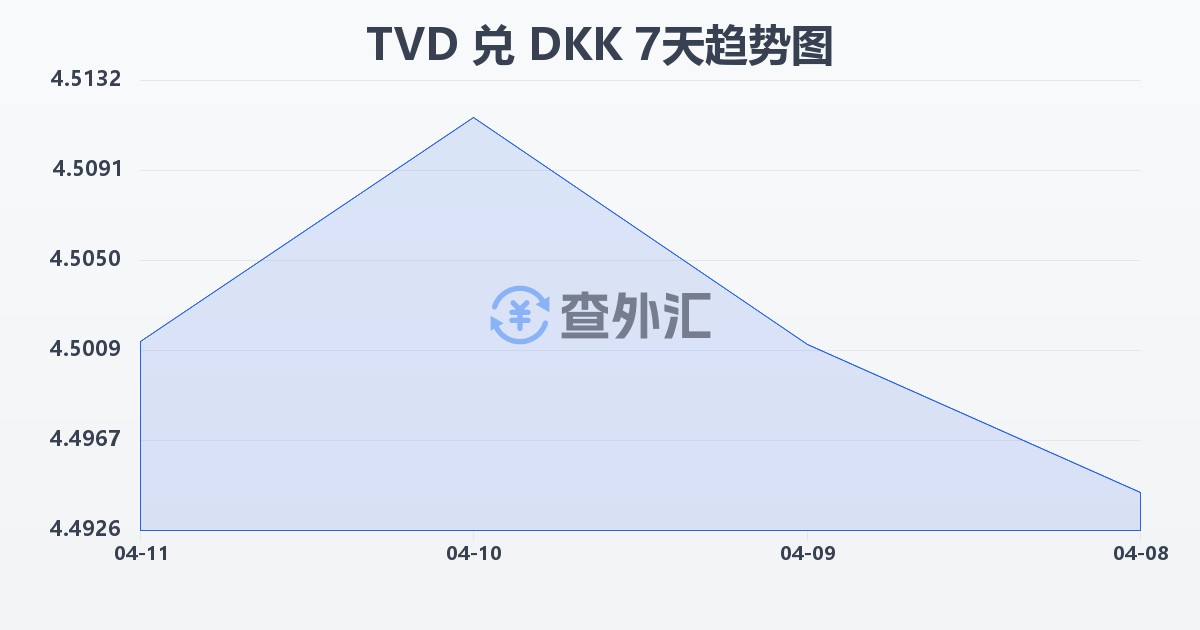图瓦卢元兑丹麦克朗(TVD/DKK)近7天汇率走势图