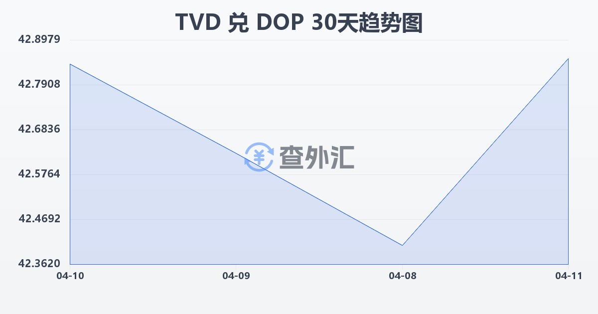 图瓦卢元兑多米尼加比索(TVD/DOP)近30天汇率走势图