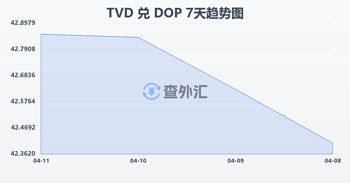 图瓦卢元兑多米尼加比索(TVD/DOP)近7天汇率走势图