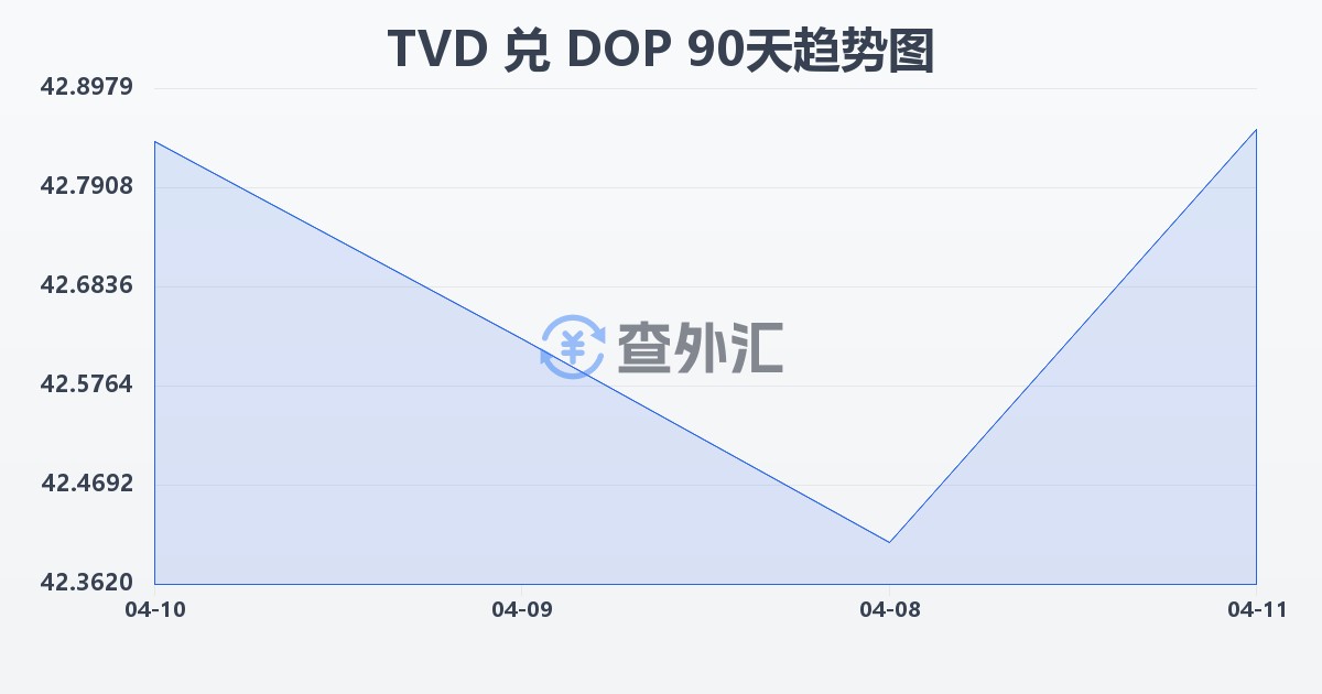 图瓦卢元兑多米尼加比索(TVD/DOP)近90天汇率走势图
