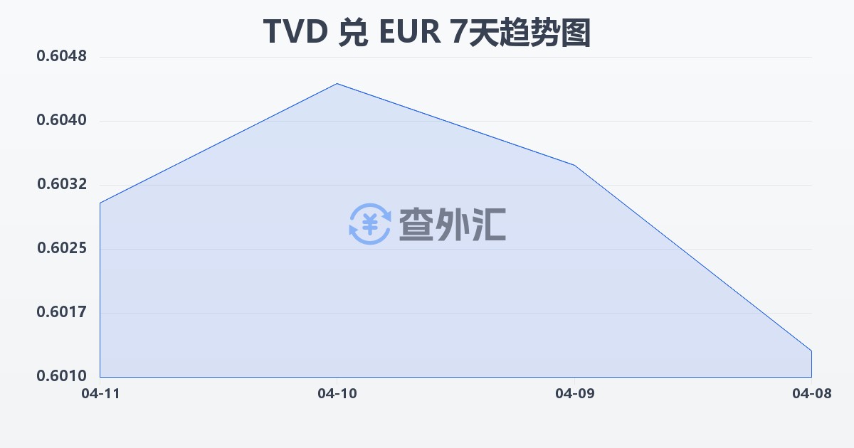 图瓦卢元兑欧元(TVD/EUR)近7天汇率走势图