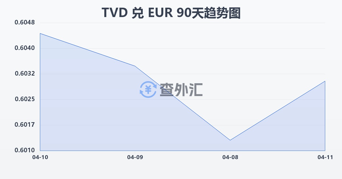 图瓦卢元兑欧元(TVD/EUR)近90天汇率走势图