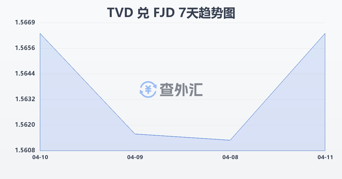 图瓦卢元兑斐济元(TVD/FJD)近7天汇率走势图