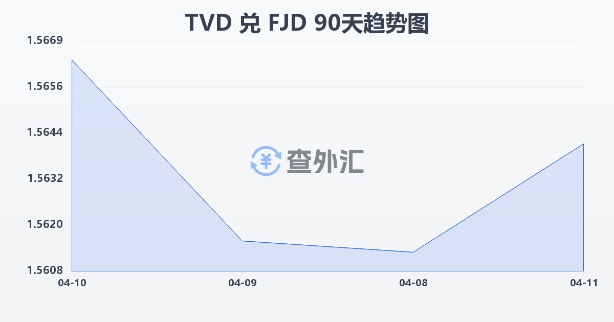 图瓦卢元兑斐济元(TVD/FJD)近90天汇率走势图