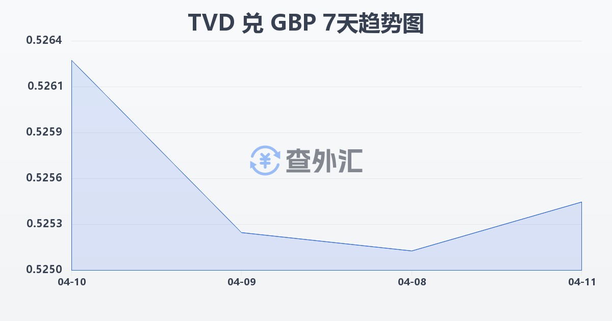 图瓦卢元兑英镑(TVD/GBP)近7天汇率走势图