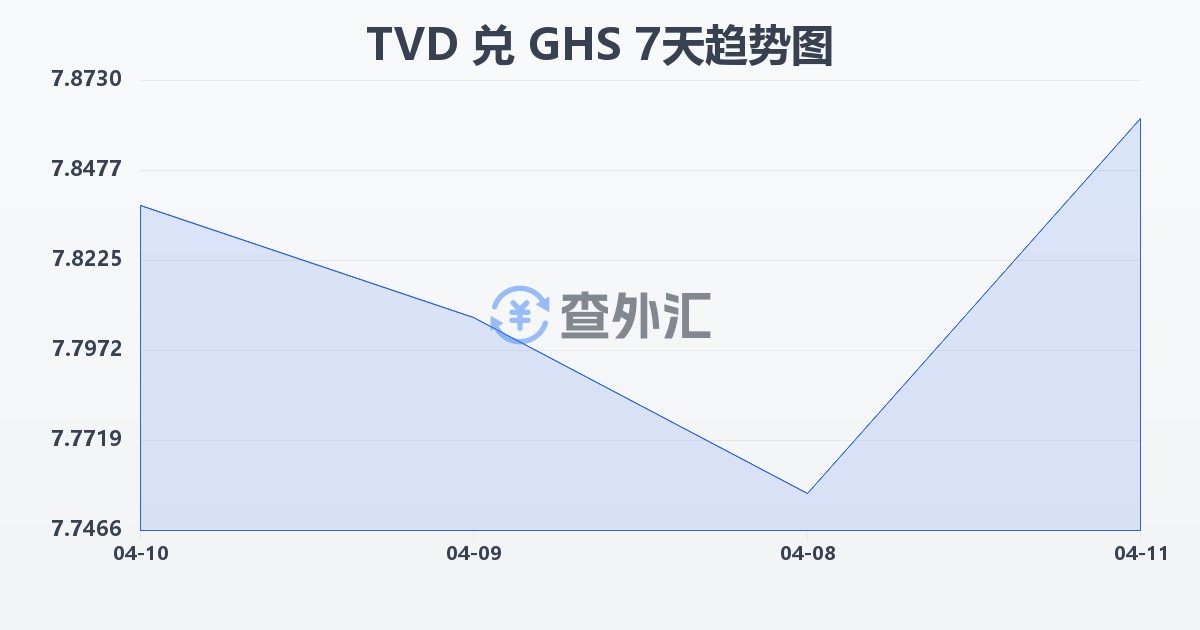 图瓦卢元兑加纳塞地(TVD/GHS)近7天汇率走势图
