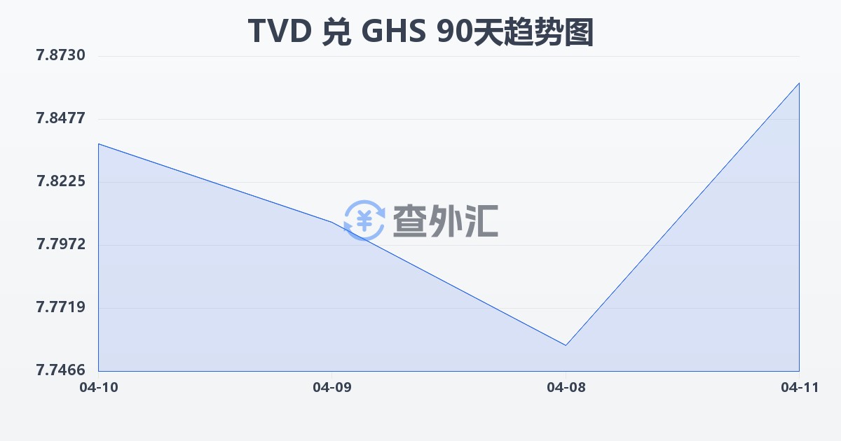 图瓦卢元兑加纳塞地(TVD/GHS)近90天汇率走势图