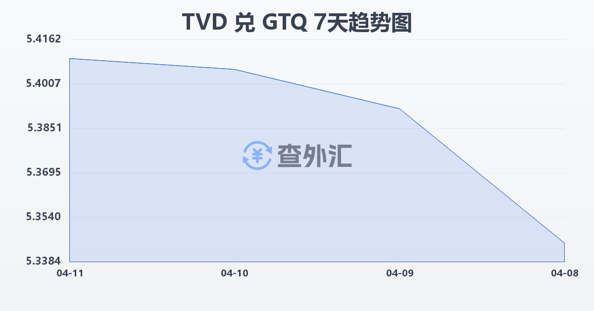 图瓦卢元兑危地马拉格查尔(TVD/GTQ)近7天汇率走势图