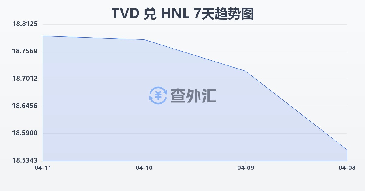 图瓦卢元兑洪都拉斯伦皮拉(TVD/HNL)近7天汇率走势图