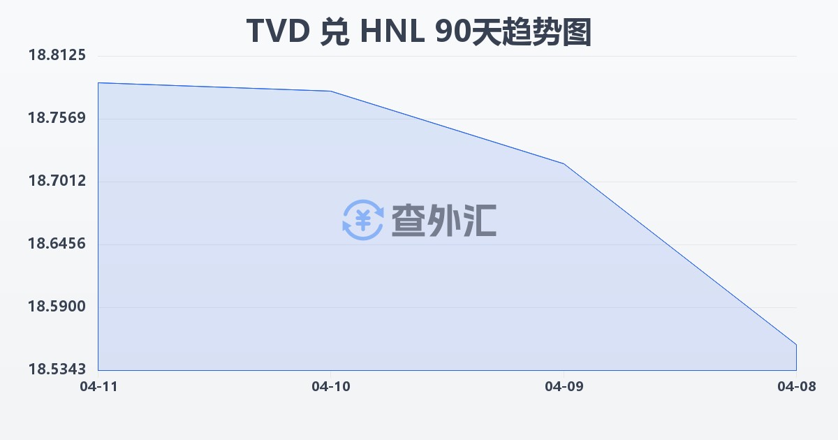 图瓦卢元兑洪都拉斯伦皮拉(TVD/HNL)近90天汇率走势图