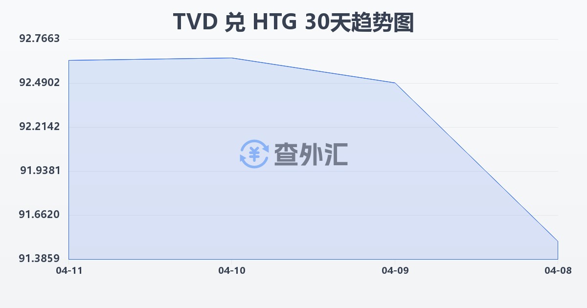 图瓦卢元兑海地古德(TVD/HTG)近30天汇率走势图