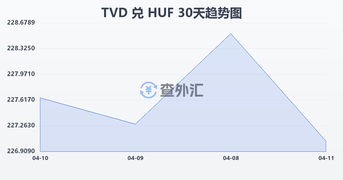 图瓦卢元兑匈牙利福林(TVD/HUF)近30天汇率走势图