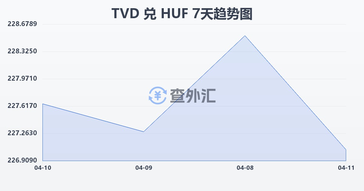 图瓦卢元兑匈牙利福林(TVD/HUF)近7天汇率走势图