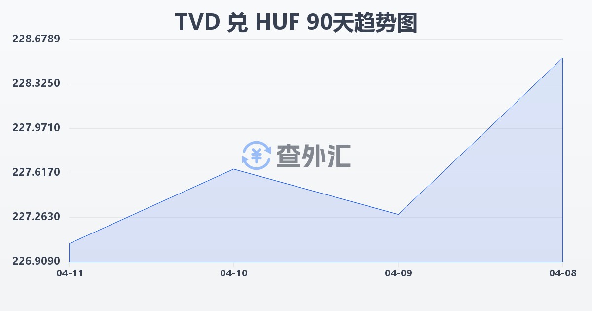图瓦卢元兑匈牙利福林(TVD/HUF)近90天汇率走势图