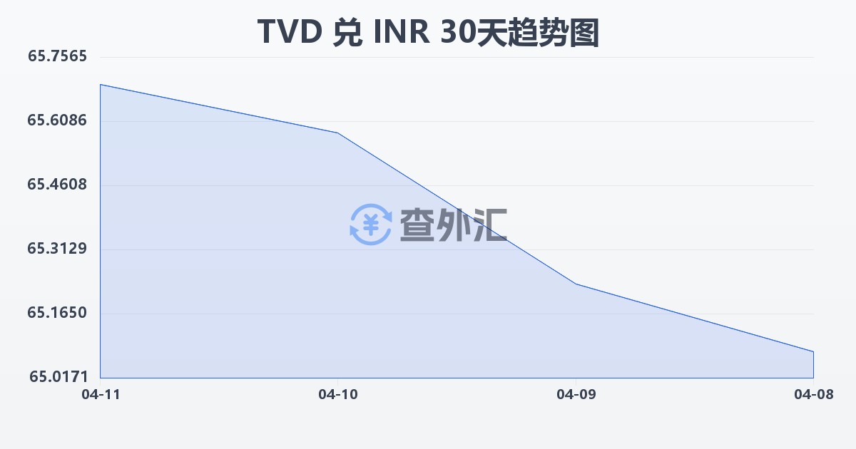 图瓦卢元兑印度卢比(TVD/INR)近30天汇率走势图