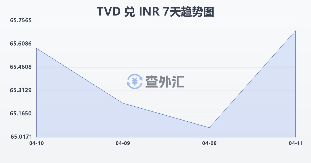 图瓦卢元兑印度卢比(TVD/INR)近7天汇率走势图