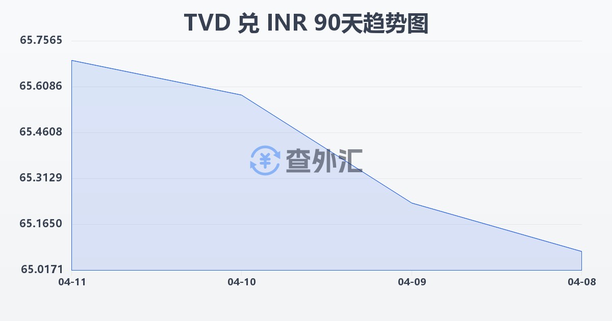 图瓦卢元兑印度卢比(TVD/INR)近90天汇率走势图