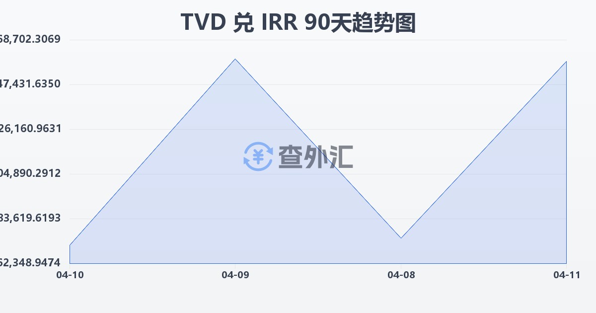 图瓦卢元兑伊朗里亚尔(TVD/IRR)近90天汇率走势图