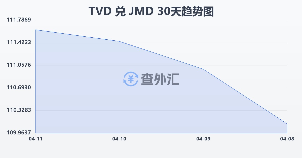 图瓦卢元兑牙买加元(TVD/JMD)近30天汇率走势图