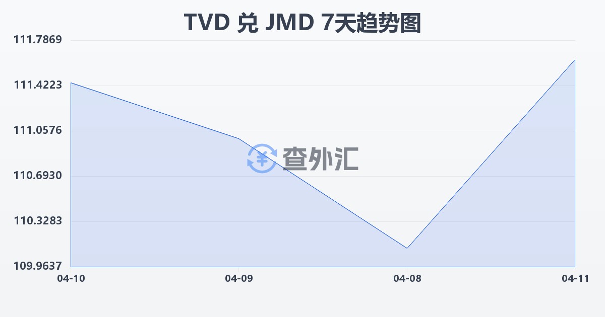 图瓦卢元兑牙买加元(TVD/JMD)近7天汇率走势图
