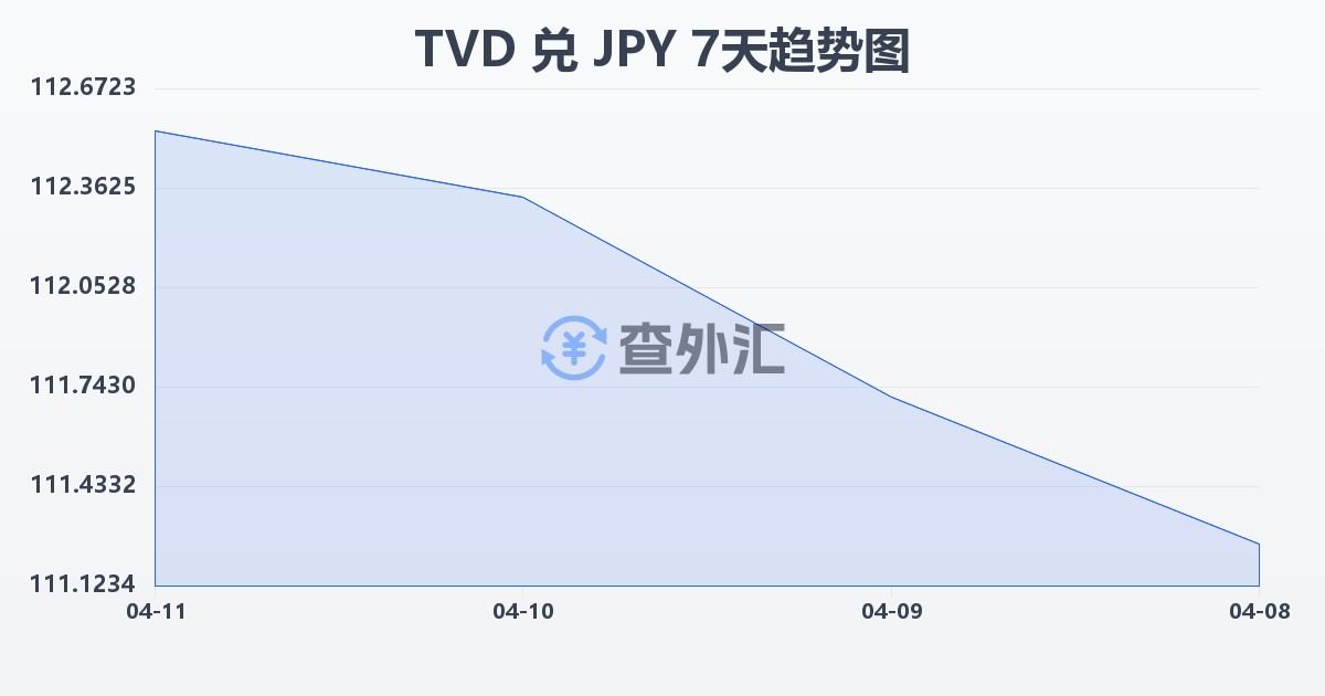 图瓦卢元兑日元(TVD/JPY)近7天汇率走势图