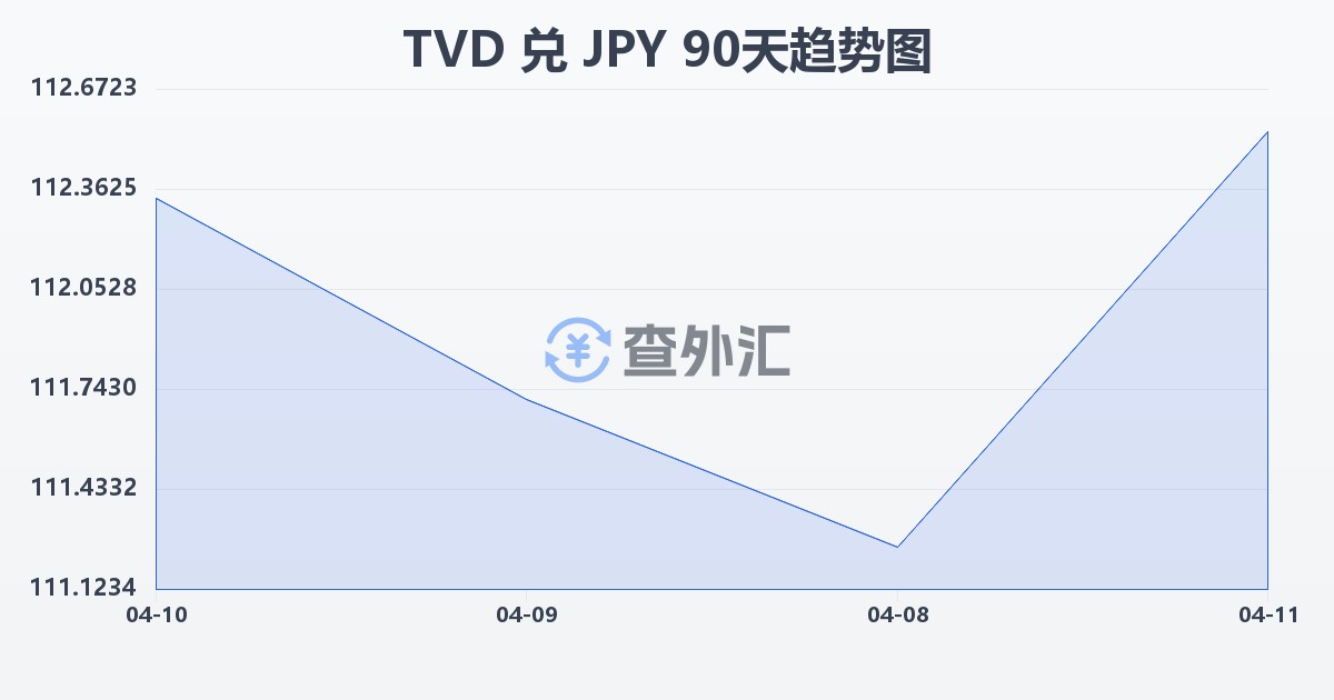 图瓦卢元兑日元(TVD/JPY)近90天汇率走势图