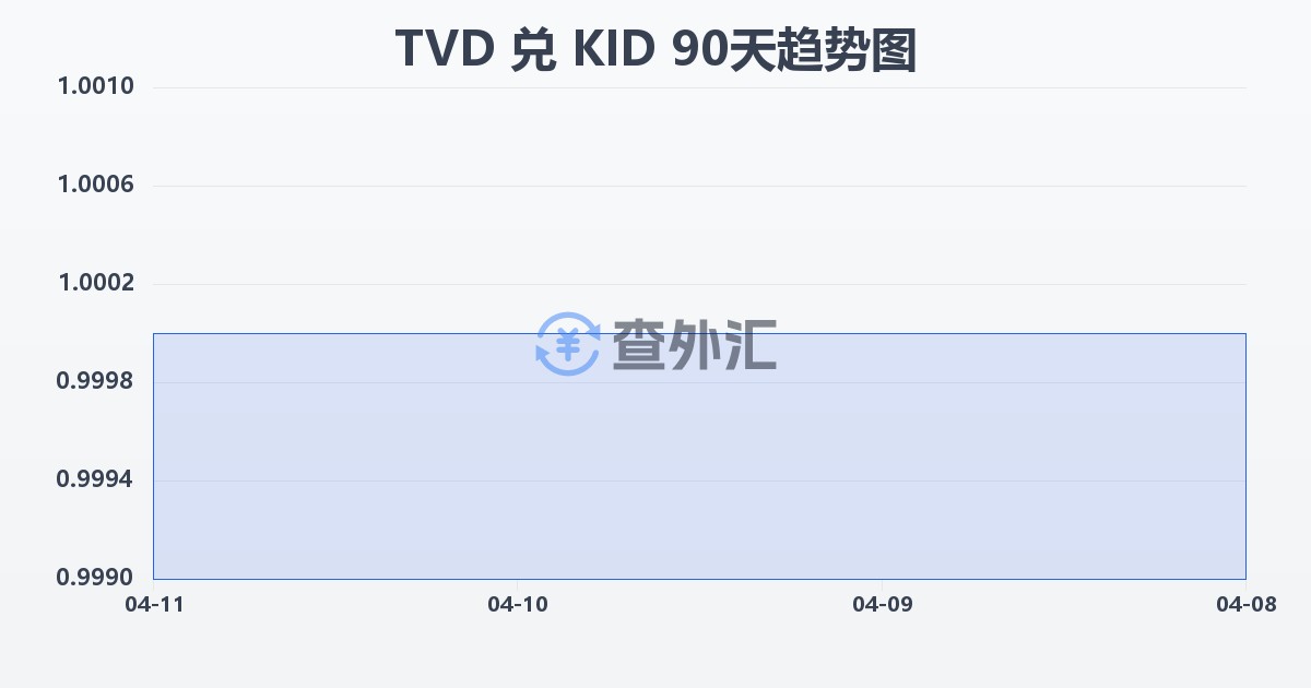 图瓦卢元兑基里巴斯元(TVD/KID)近90天汇率走势图